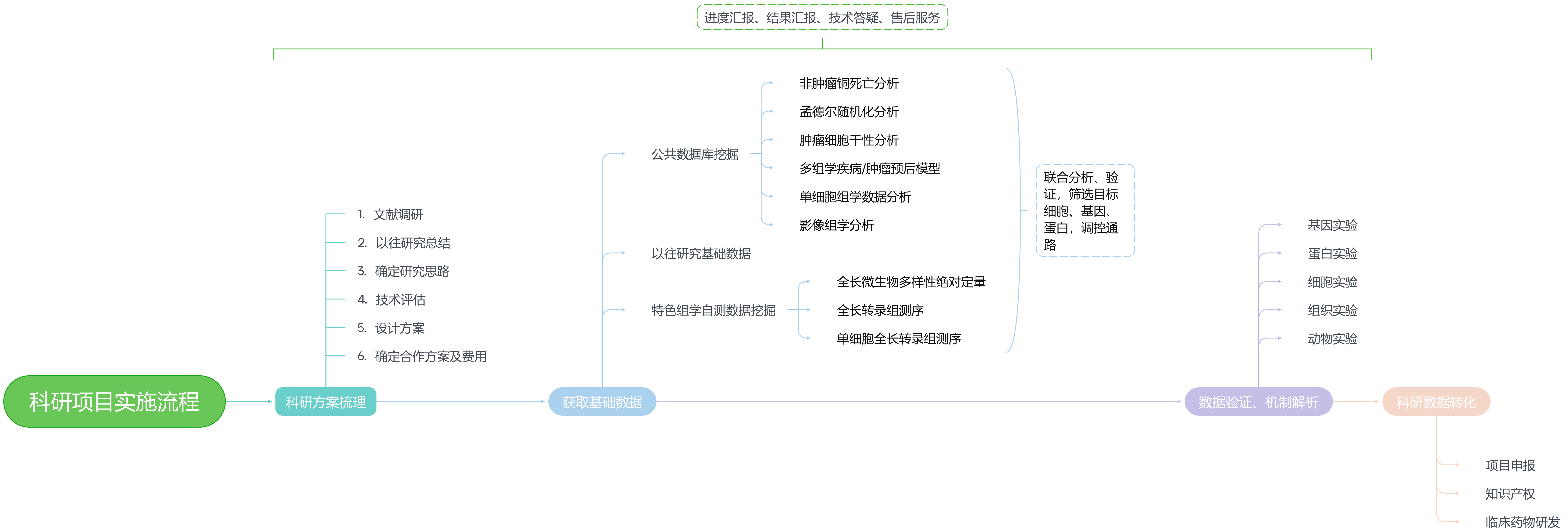 生信分析服務(wù)合作流程